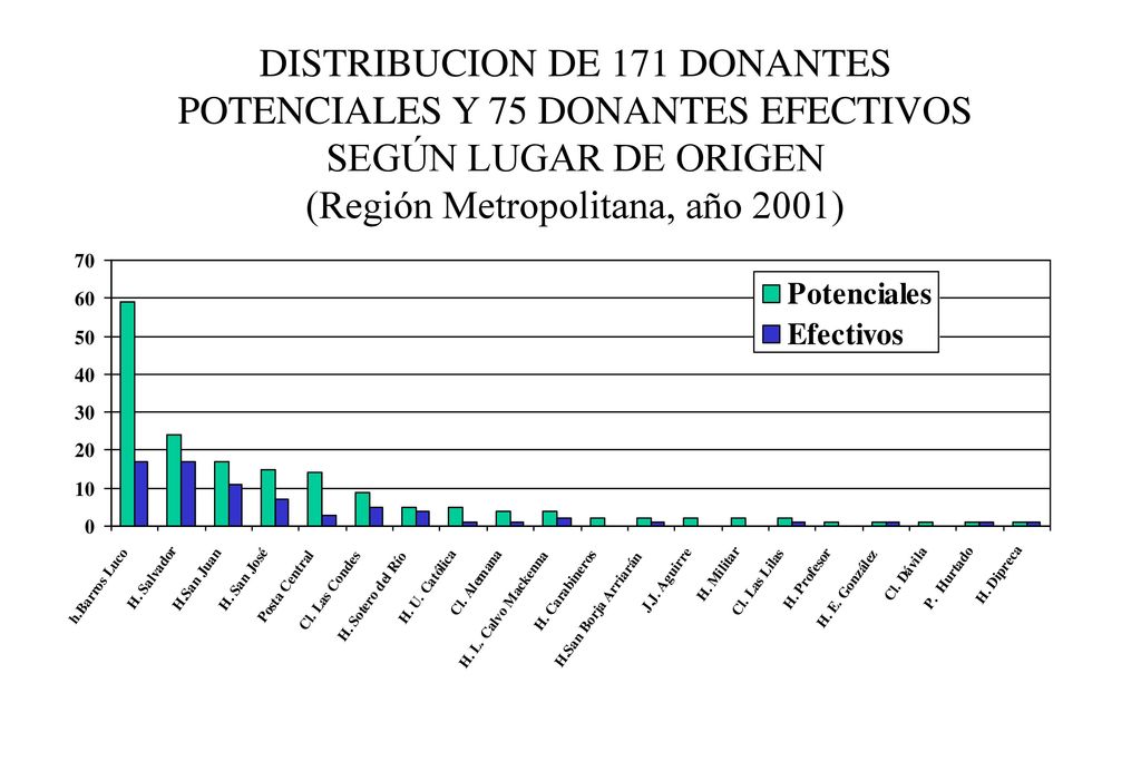 DISTRIBUCION DE 171 DONANTES POTENCIALES Y 75 DONANTES EFECTIVOS SEGÚN LUGAR DE ORIGEN (Región Metropolitana, año 2001)