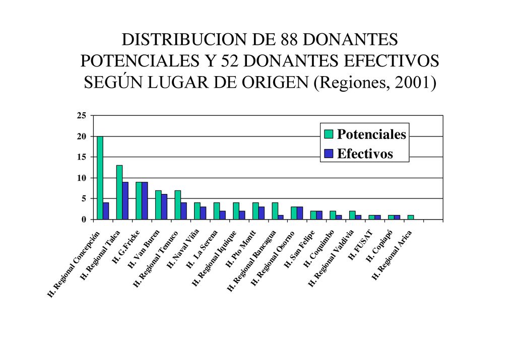 DISTRIBUCION DE 88 DONANTES POTENCIALES Y 52 DONANTES EFECTIVOS SEGÚN LUGAR DE ORIGEN (Regiones, 2001)