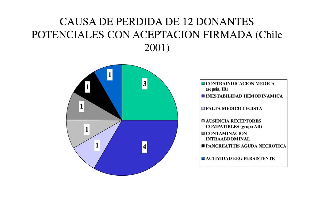 CAUSA DE PERDIDA DE 12 DONANTES POTENCIALES CON ACEPTACION FIRMADA (Chile 2001)