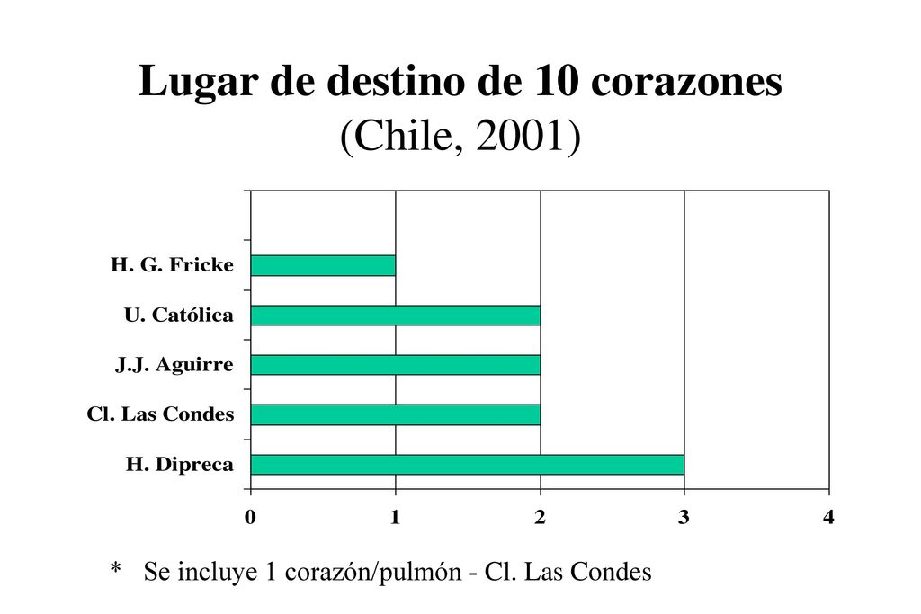 Lugar de destino de 10 corazones (Chile, 2001)