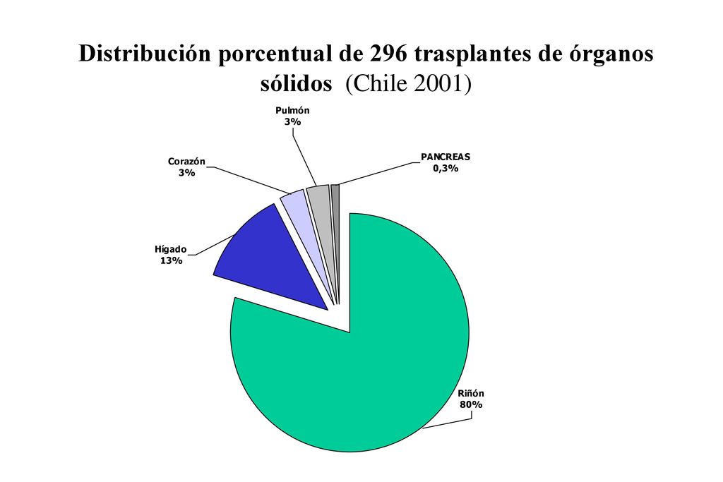 Distribución porcentual de 296 trasplantes de órganos sólidos (Chile 2001)