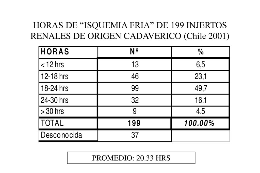 HORAS DE ISQUEMIA FRIA DE 199 INJERTOS RENALES DE ORIGEN CADAVERICO (Chile 2001)