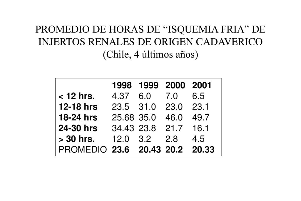 PROMEDIO DE HORAS DE ISQUEMIA FRIA DE INJERTOS RENALES DE ORIGEN CADAVERICO (Chile, 4 últimos años)