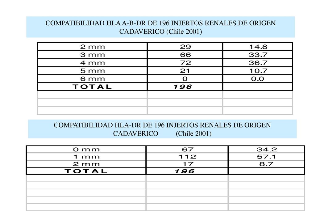 COMPATIBILIDAD HLA A-B-DR DE 196 INJERTOS RENALES DE ORIGEN CADAVERICO (Chile 2001)