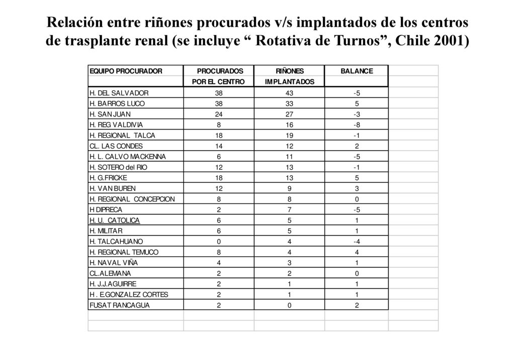 Relación entre riñones procurados v/s implantados de los centros de trasplante renal (se incluye Rotativa de Turnos , Chile 2001)