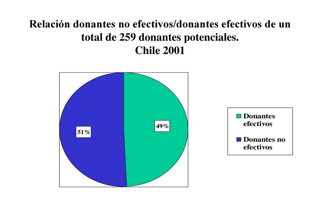 Relación donantes no efectivos/donantes efectivos de un total de 259 donantes potenciales. Chile 2001