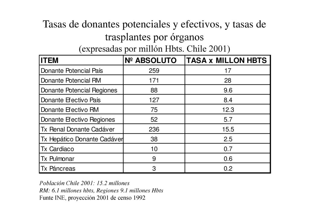 Tasas de donantes potenciales y efectivos, y tasas de trasplantes por órganos (expresadas por millón Hbts. Chile 2001)