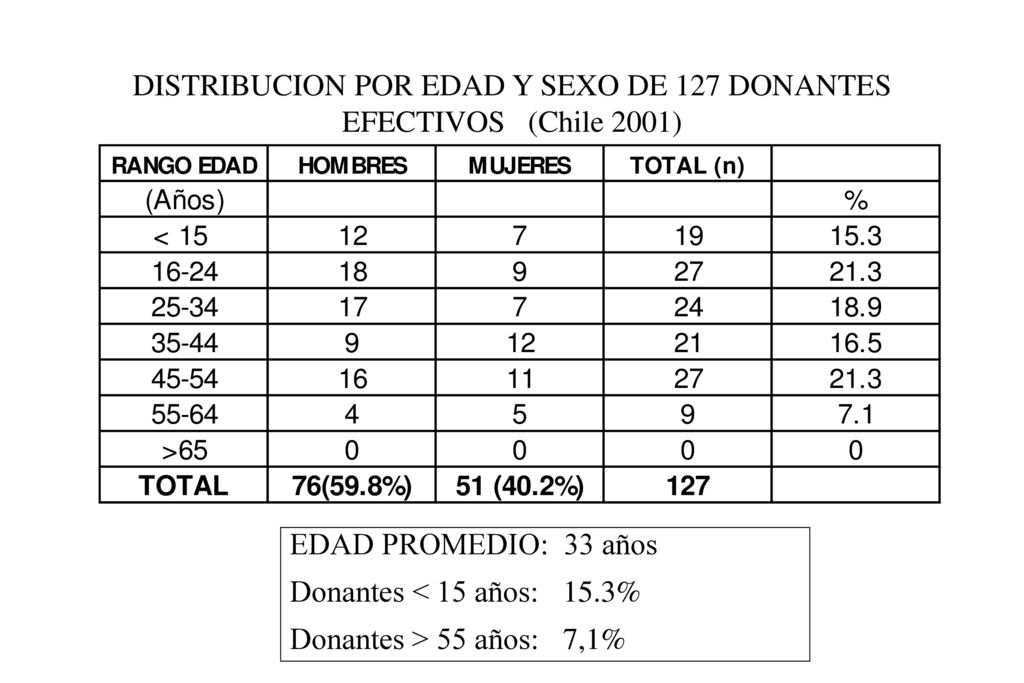 DISTRIBUCION POR EDAD Y SEXO DE 127 DONANTES EFECTIVOS (Chile 2001)