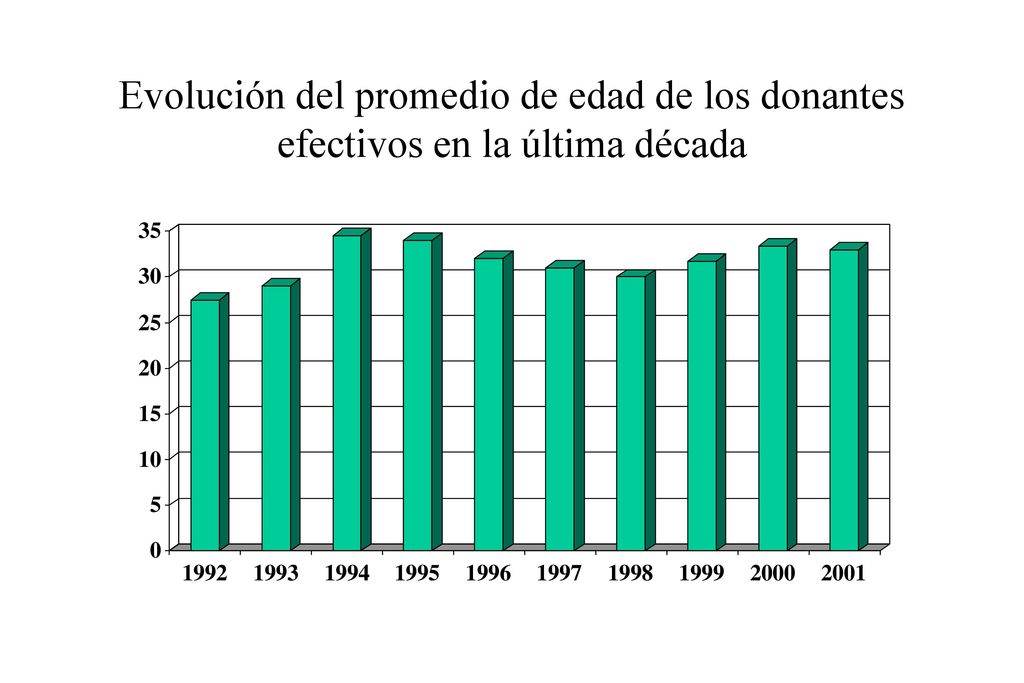 Evolución del promedio de edad de los donantes efectivos en la última década