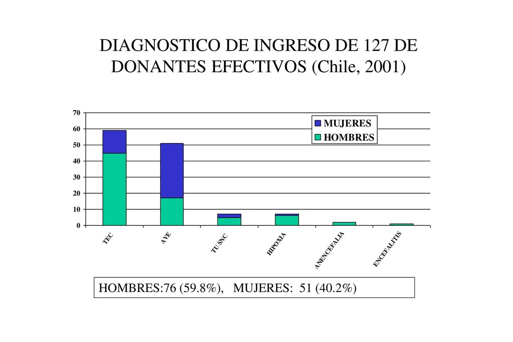 DIAGNOSTICO DE INGRESO DE 127 DE DONANTES EFECTIVOS (Chile, 2001)