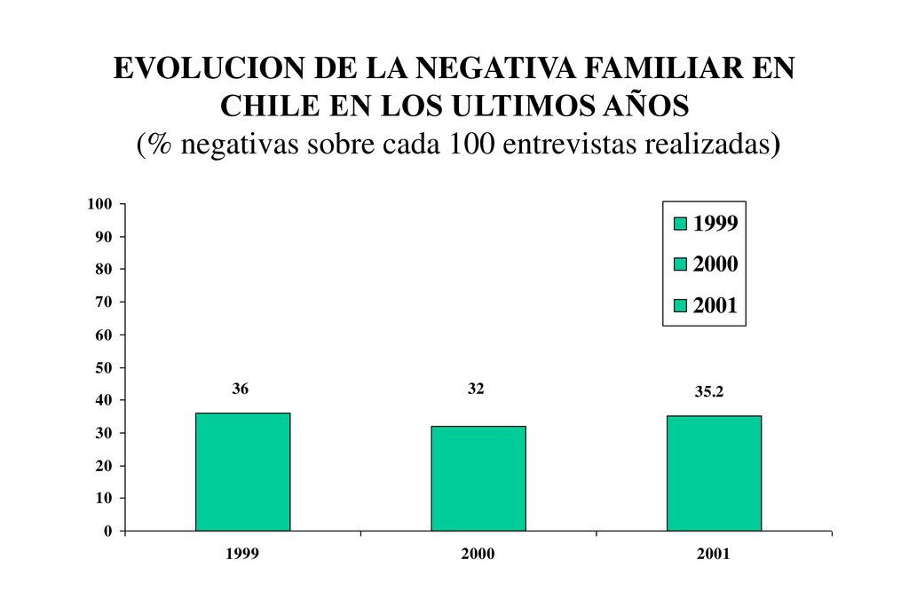 EVOLUCION DE LA NEGATIVA FAMILIAR EN CHILE EN LOS ULTIMOS AÑOS (% negativas sobre cada 100 entrevistas realizadas)