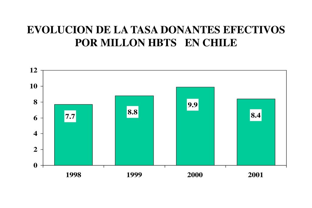 EVOLUCION DE LA TASA DONANTES EFECTIVOS POR MILLON HBTS EN CHILE