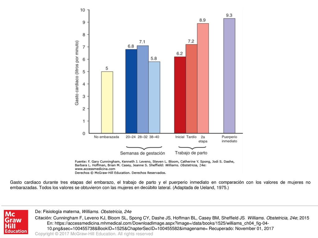 Gasto cardiaco durante tres etapas del embarazo, el trabajo de parto y el puerperio inmediato en comparación con los valores de mujeres no embarazadas. Todos los valores se obtuvieron con las mujeres en decúbito lateral. (Adaptada de Ueland, 1975.)