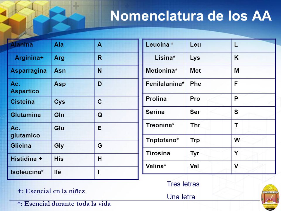 Nomenclatura de los AA Tres letras Una letra +: Esencial en la niñez