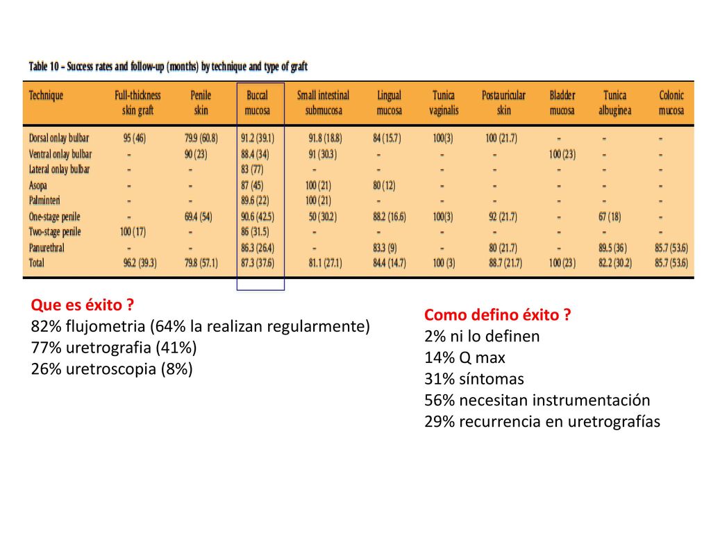 Que es éxito 82% flujometria (64% la realizan regularmente) 77% uretrografia (41%) 26% uretroscopia (8%)