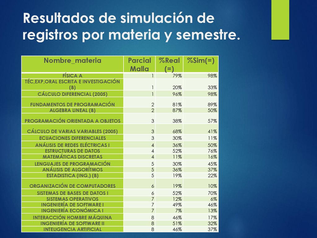 Resultados de simulación de registros por materia y semestre.