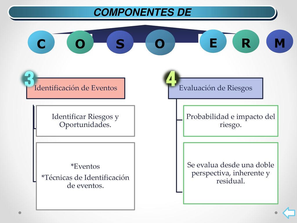 C O S E R M COMPONENTES DE Identificación de Eventos