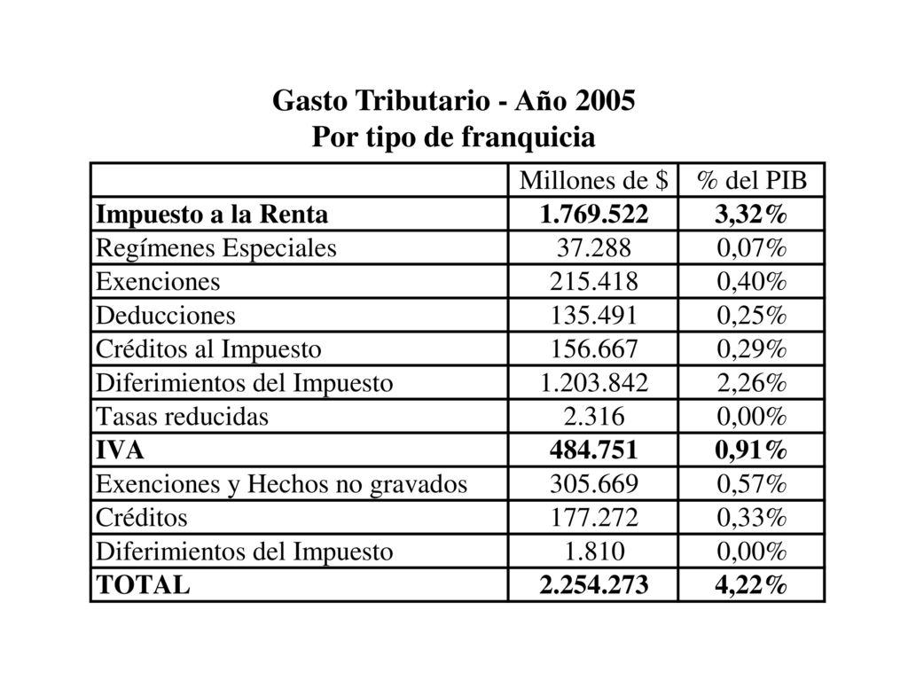Gasto Tributario - Año 2005 Por tipo de franquicia