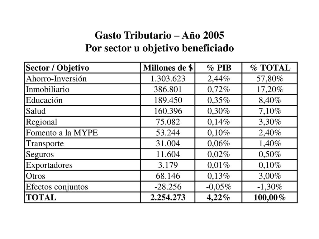 Gasto Tributario – Año 2005 Por sector u objetivo beneficiado