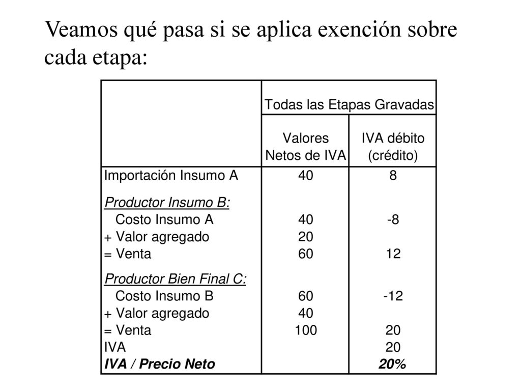 Veamos qué pasa si se aplica exención sobre cada etapa: