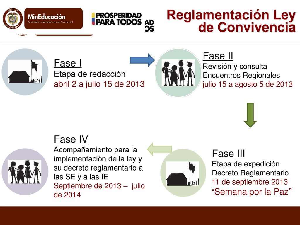 Reglamentación Ley de Convivencia Fase II Fase I Fase IV Fase III