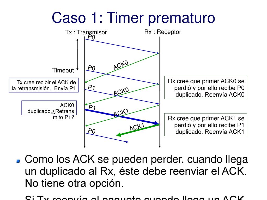 Caso 1: Timer prematuro Tx : Transmisor. Rx : Receptor. P0. Timeout. ACK0.