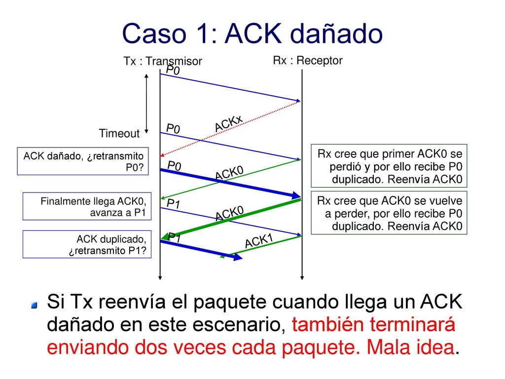 Caso 1: ACK dañado Tx : Transmisor. Rx : Receptor. P0. Timeout. ACKx. ACK dañado, ¿retransmito P0