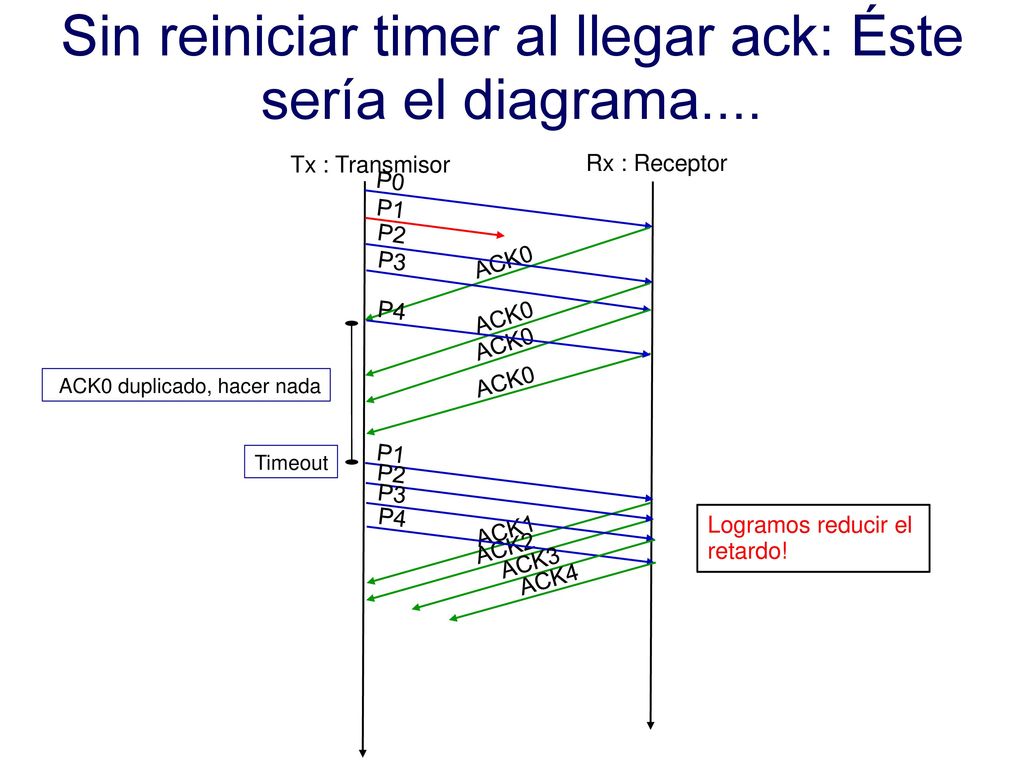 Sin reiniciar timer al llegar ack: Éste sería el diagrama....