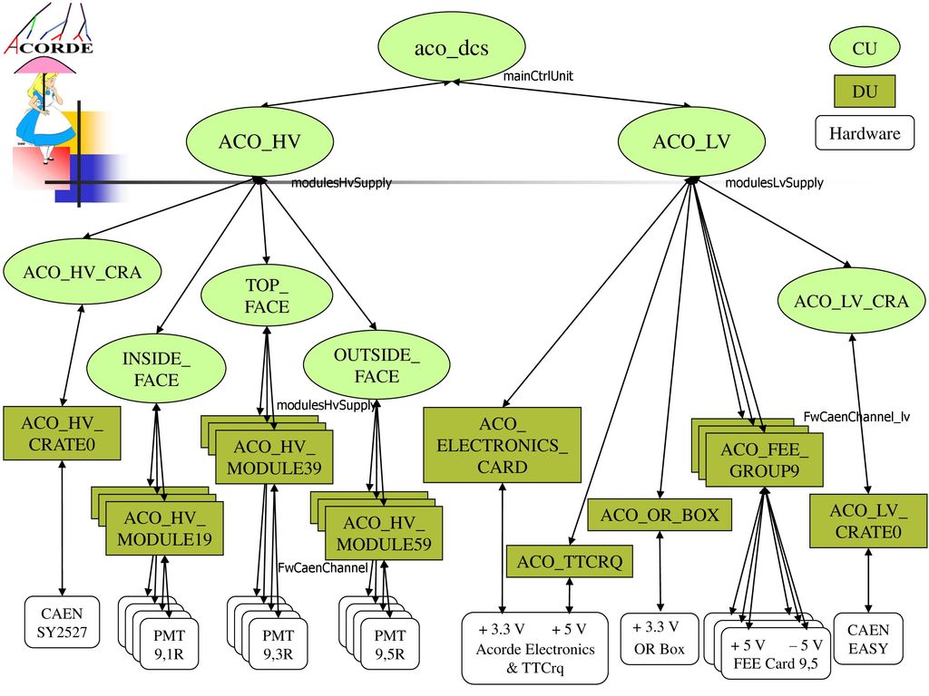 aco_dcs ACO_HV ACO_LV CU DU Hardware ACO_HV_CRA TOP_FACE ACO_LV_CRA