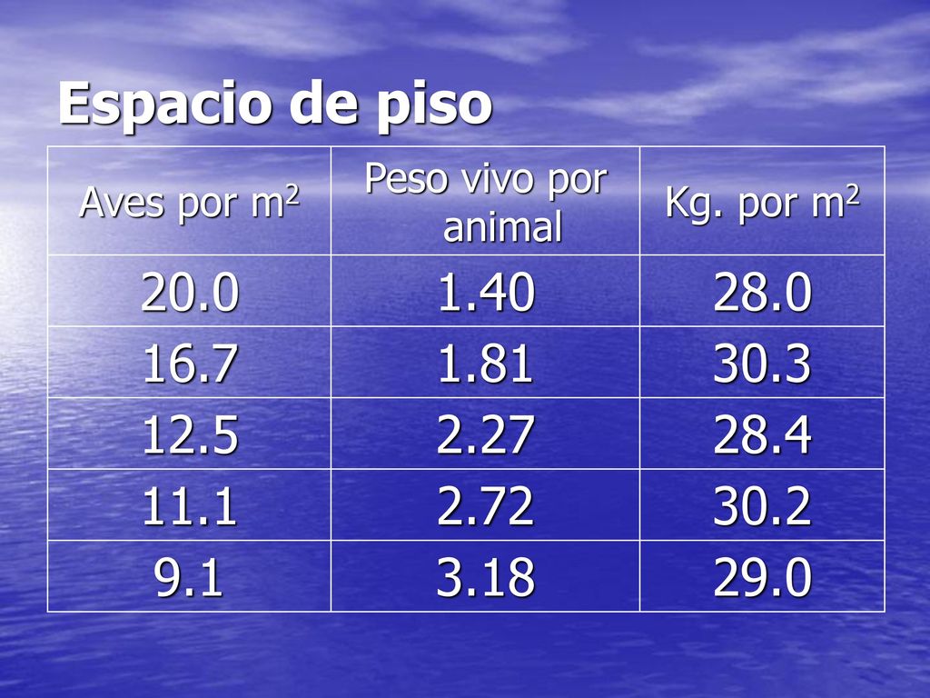 Espacio de piso Aves por m2. Peso vivo por animal. Kg. por m