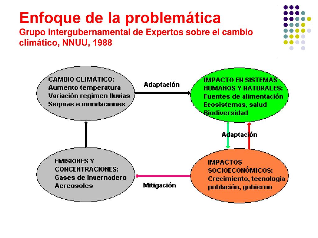 Enfoque de la problemática Grupo intergubernamental de Expertos sobre el cambio climático, NNUU, 1988
