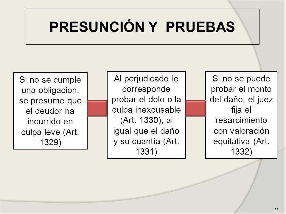 PRESUNCIÓN Y PRUEBAS Si no se cumple una obligación, se presume que el deudor ha incurrido en culpa leve (Art. 1329)