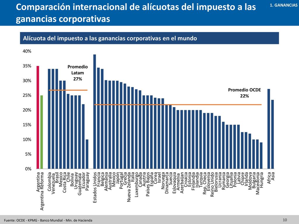 Comparación internacional de alícuotas del impuesto a las ganancias corporativas