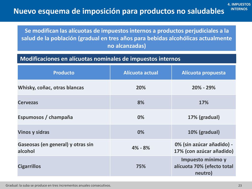 Nuevo esquema de imposición para productos no saludables