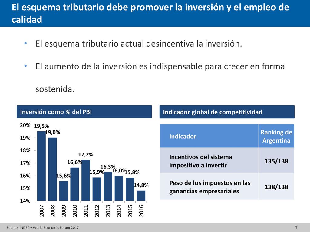El esquema tributario debe promover la inversión y el empleo de calidad