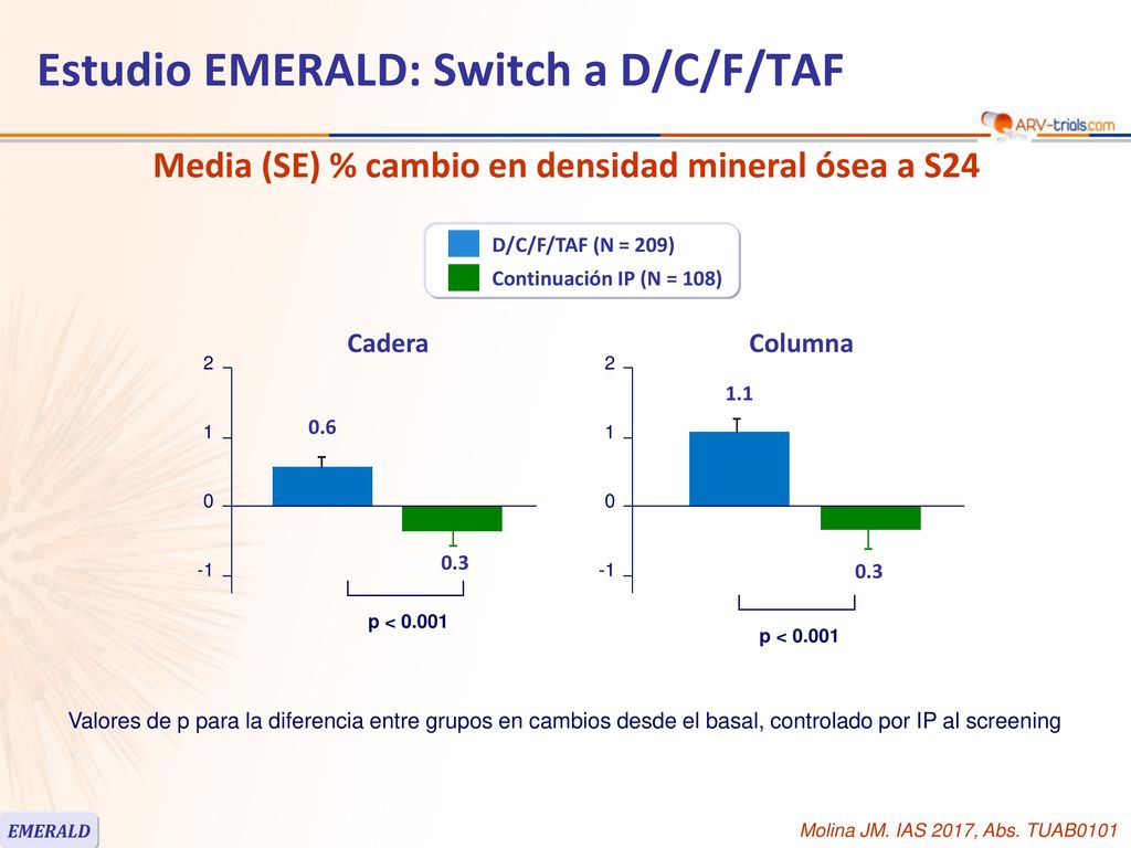 Media (SE) % cambio en densidad mineral ósea a S24