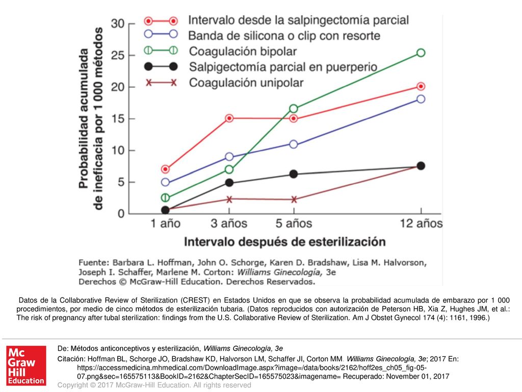Datos de la Collaborative Review of Sterilization (CREST) en Estados Unidos en que se observa la probabilidad acumulada de embarazo por procedimientos, por medio de cinco métodos de esterilización tubaria. (Datos reproducidos con autorización de Peterson HB, Xia Z, Hughes JM, et al.: The risk of pregnancy after tubal sterilization: findings from the U.S. Collaborative Review of Sterilization. Am J Obstet Gynecol 174 (4): 1161, 1996.)