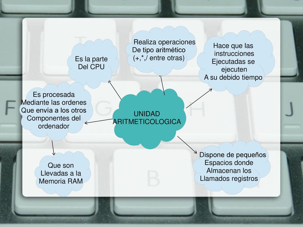 Realiza operaciones De tipo aritmético. (+,*,/ entre otras) Hace que las. instrucciones. Ejecutadas se.