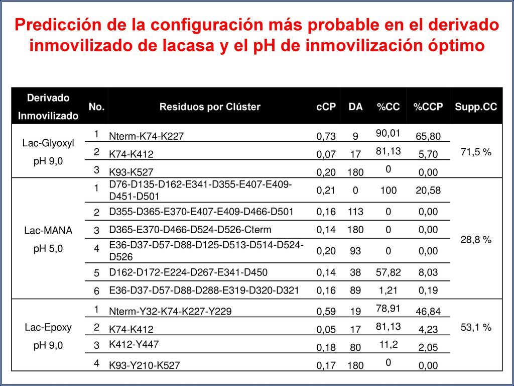 Predicción de la configuración más probable en el derivado inmovilizado de lacasa y el pH de inmovilización óptimo