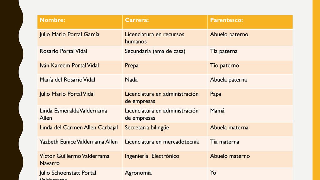 Nombre: Carrera: Parentesco: Julio Mario Portal García. Licenciatura en recursos humanos. Abuelo paterno.