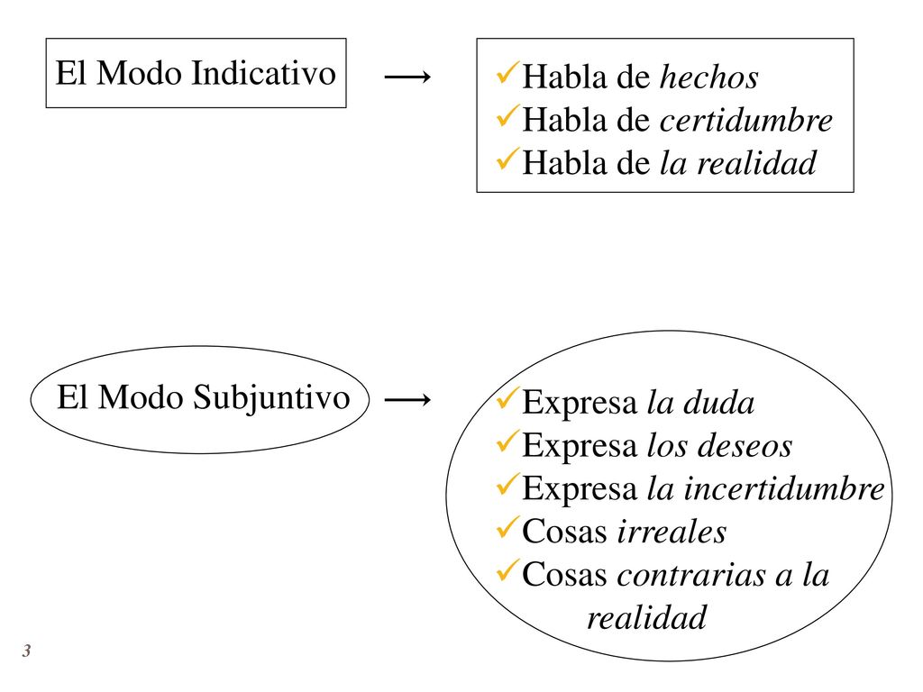 El Modo Indicativo Habla de hechos. Habla de certidumbre. Habla de la realidad. El Modo Subjuntivo.