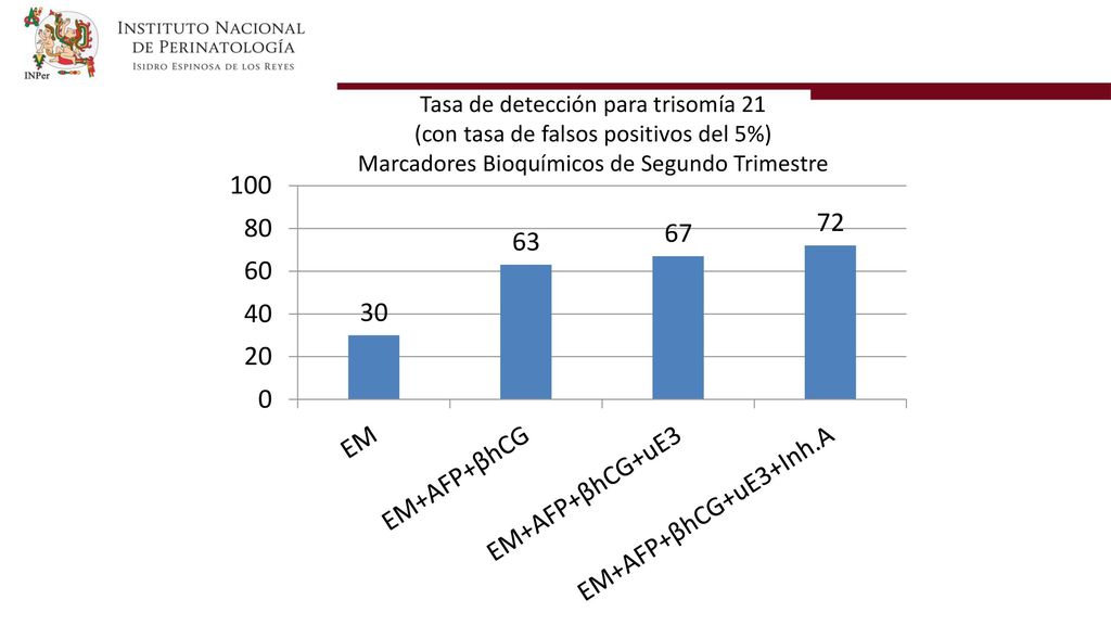 Tasa de detección para trisomía 21 (con tasa de falsos positivos del 5%) Marcadores Bioquímicos de Segundo Trimestre
