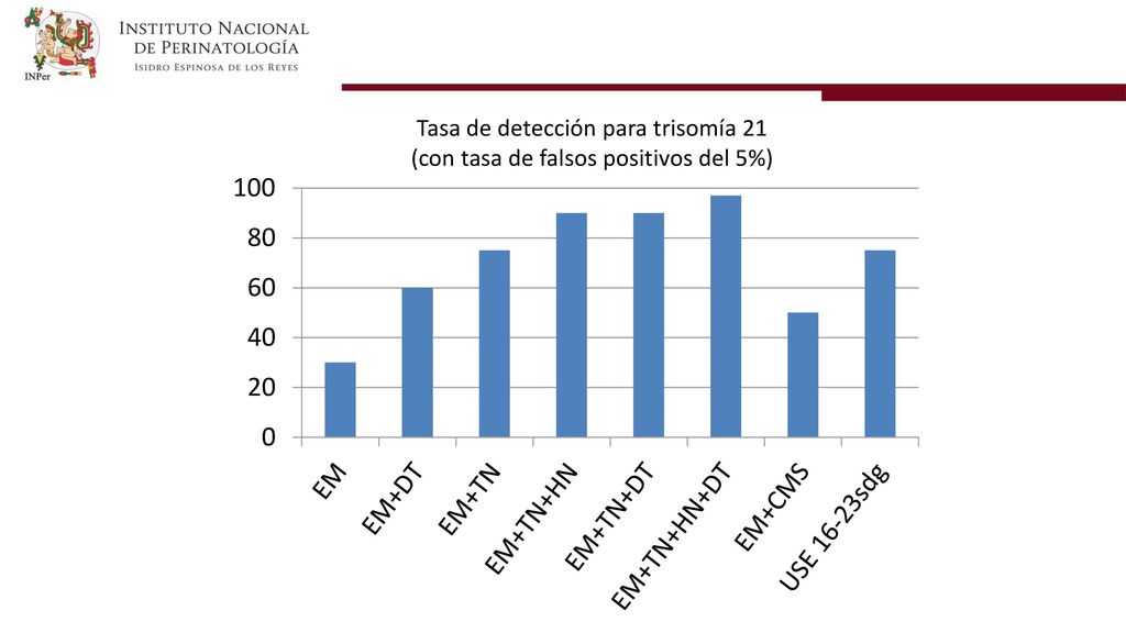 Tasa de detección para trisomía 21 (con tasa de falsos positivos del 5%)