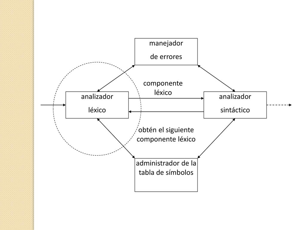 administrador de la tabla de símbolos manejador de errores