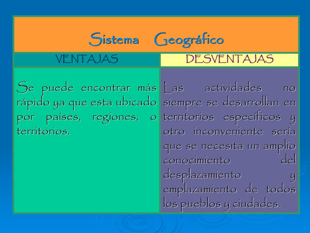 Sistema Geográfico VENTAJAS. DESVENTAJAS. Se puede encontrar más rápido ya que esta ubicado por países, regiones, o territorios.
