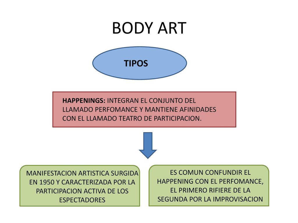 BODY ART TIPOS. HAPPENINGS: INTEGRAN EL CONJUNTO DEL LLAMADO PERFOMANCE Y MANTIENE AFINIDADES CON EL LLAMADO TEATRO DE PARTICIPACION.