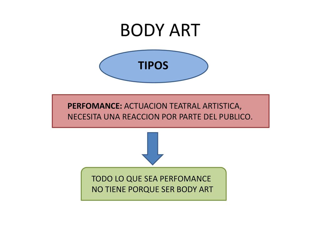 BODY ART TIPOS. PERFOMANCE: ACTUACION TEATRAL ARTISTICA, NECESITA UNA REACCION POR PARTE DEL PUBLICO.
