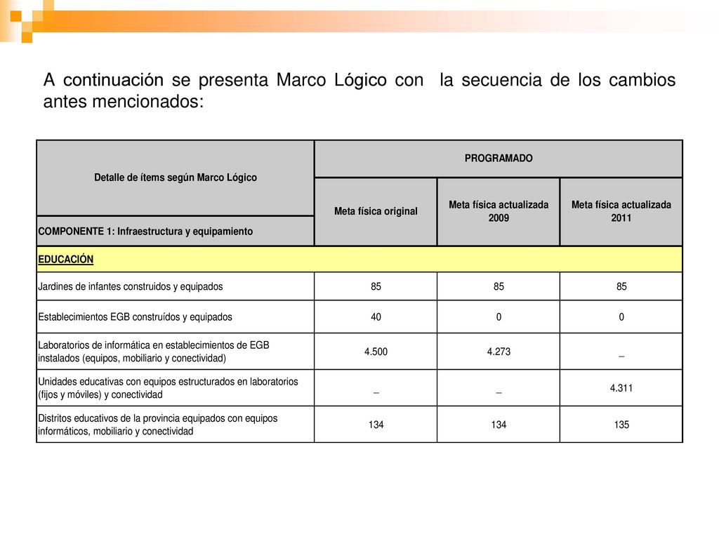 A continuación se presenta Marco Lógico con la secuencia de los cambios antes mencionados: