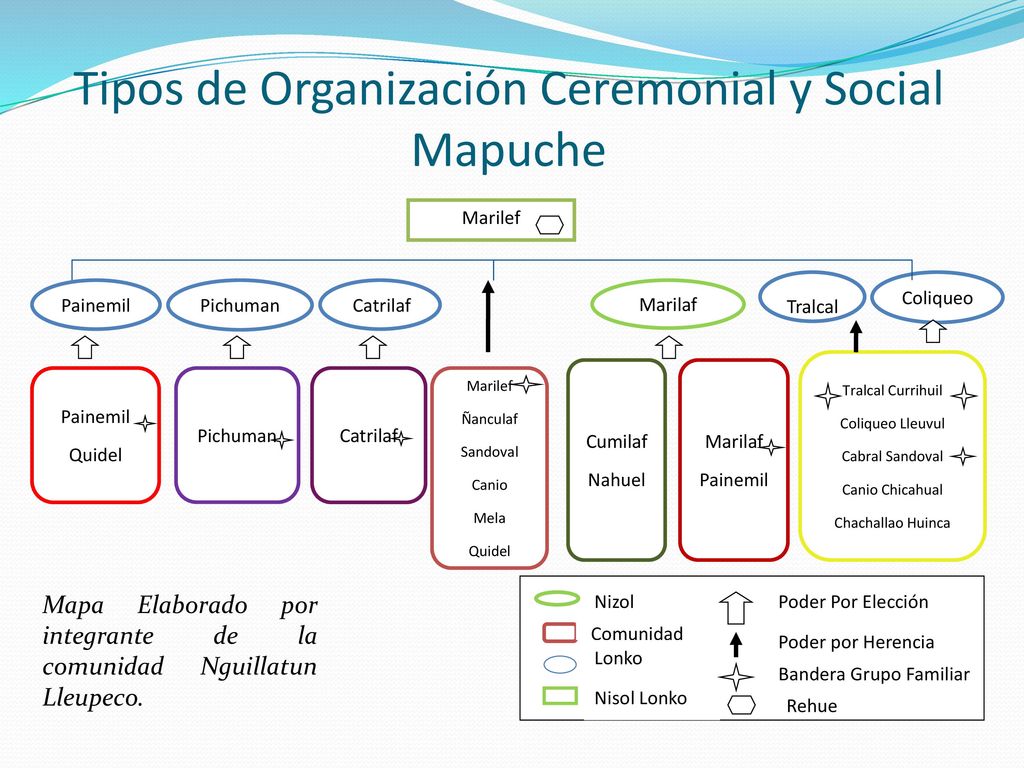 Tipos de Organización Ceremonial y Social Mapuche