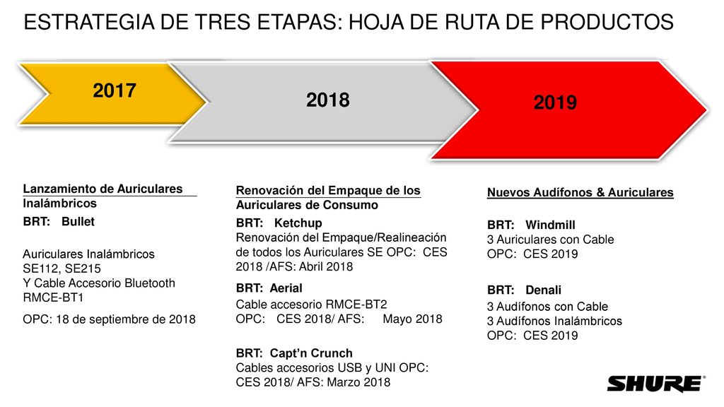 ESTRATEGIA DE TRES ETAPAS: HOJA DE RUTA DE PRODUCTOS